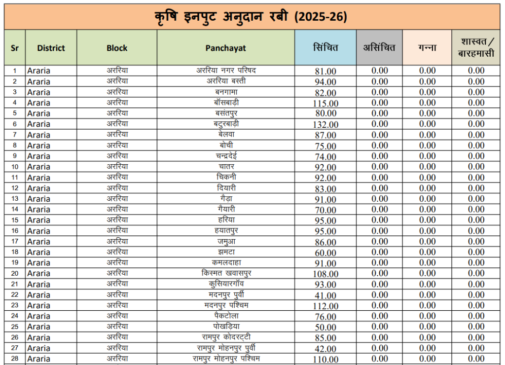 Krishi Input Anudan Yojana 2025-26 Rabi