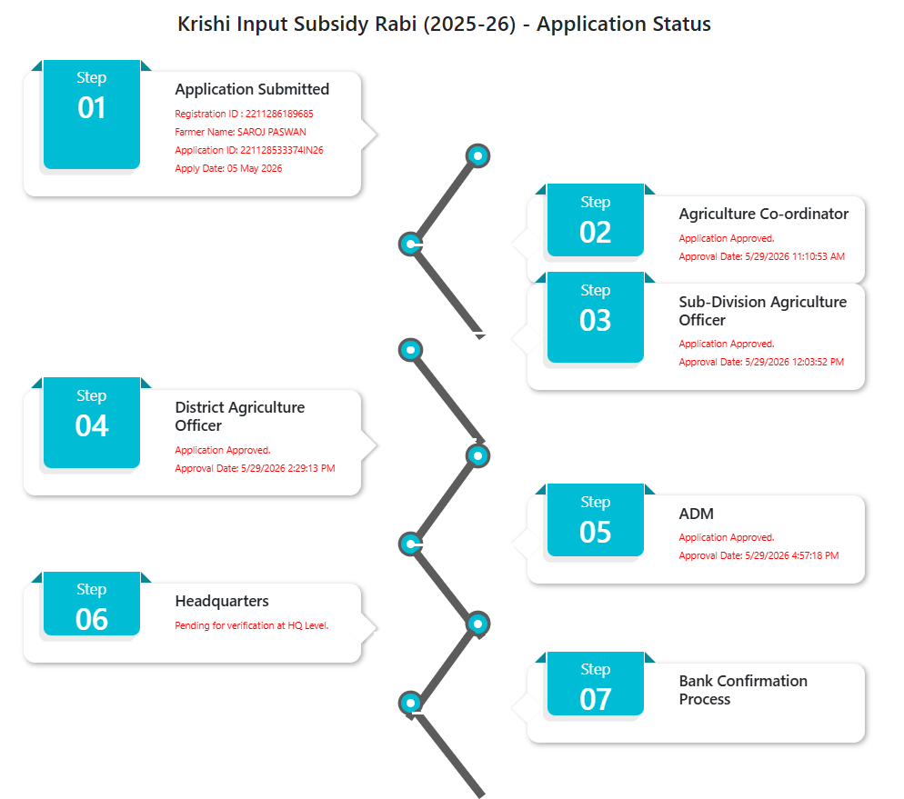 Krishi Input Anudan Payment