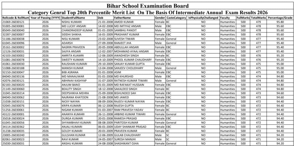 Bihar Board NSP Scholarship Merit List 2026
Bihar Board CSS Scholarship 2026
NSP Scholarship Merit List 2026
Bihar NSP Scholarship 2026